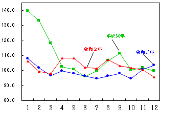 図6-生鮮野菜指数の推移（月別）