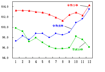 図10-家具・家事用品指数の推移（月別）