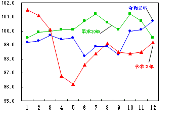 図13-交通・通信指数の推移（月別）