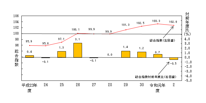 図1-消費者物価指数（北海道）の推移