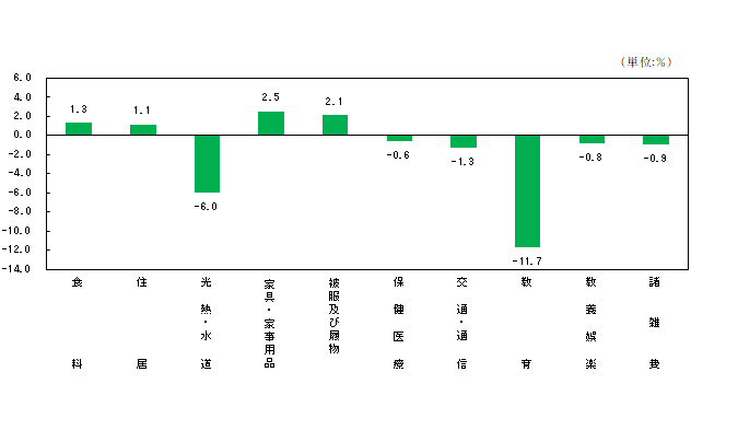 図2-10大費目別対前年度比