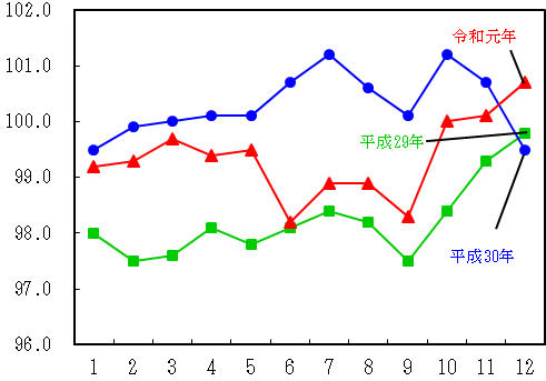 図13-交通・通信指数の推移（月別）