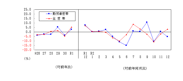 2012支出推移表