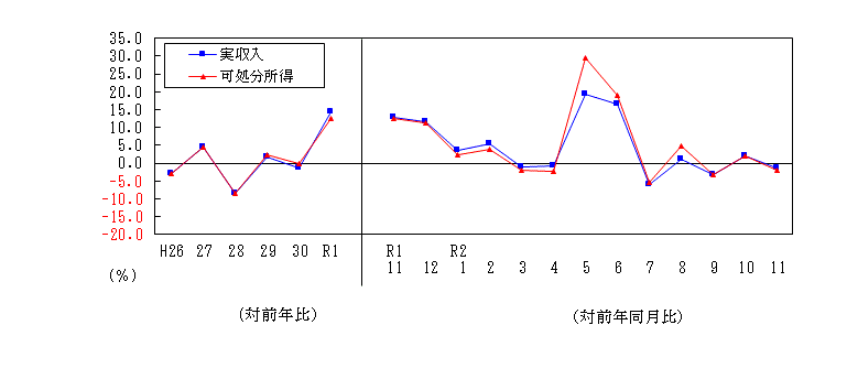 2011収入推移表