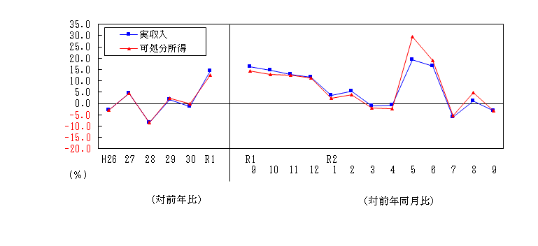 2009収入推移表