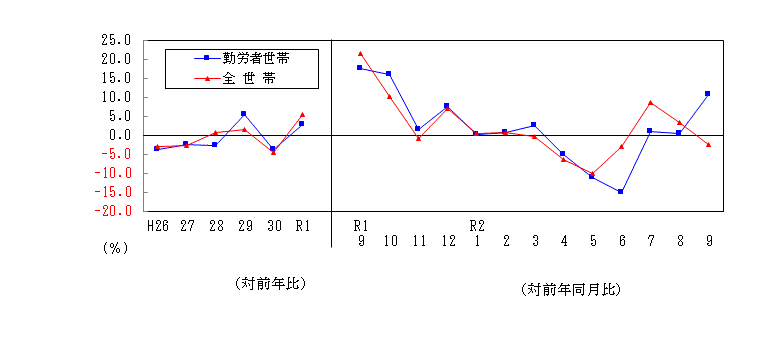 2009支出推移表