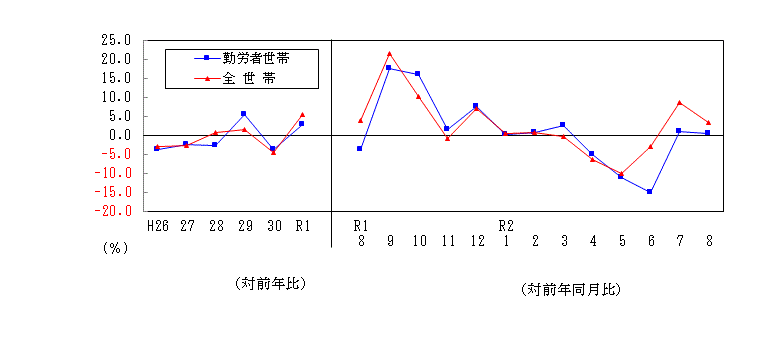 2008消費推移表