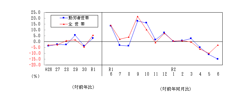 2006消費推移表