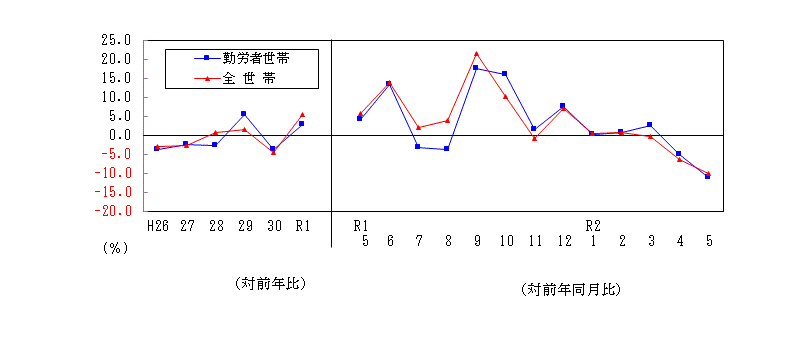 2005支出推移表