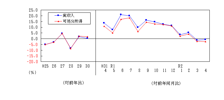 2004収入推移表