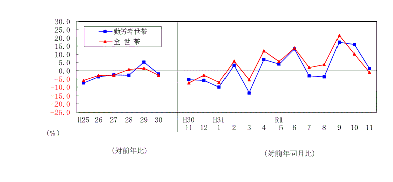 1911支出推移表