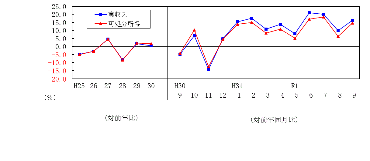 1909収入推移表