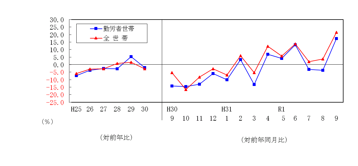 1909支出推移表