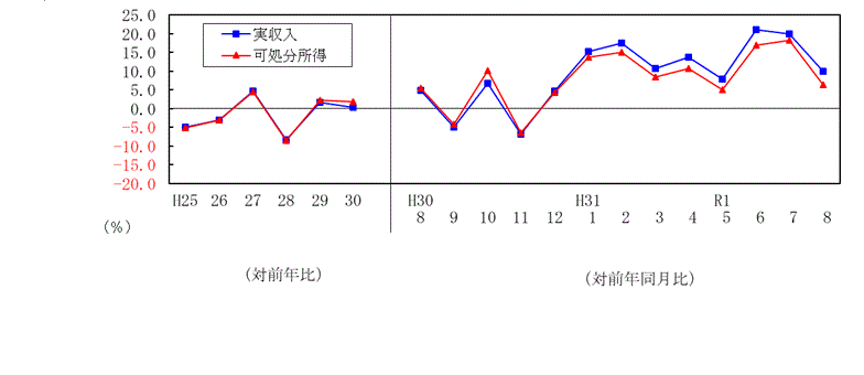 1908収入推移表