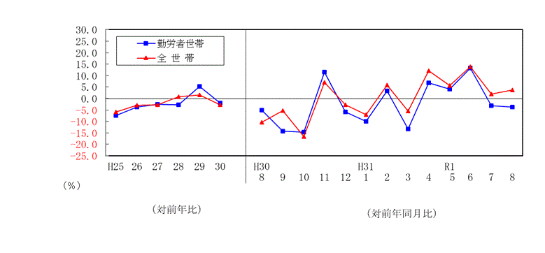 1908支出推移表