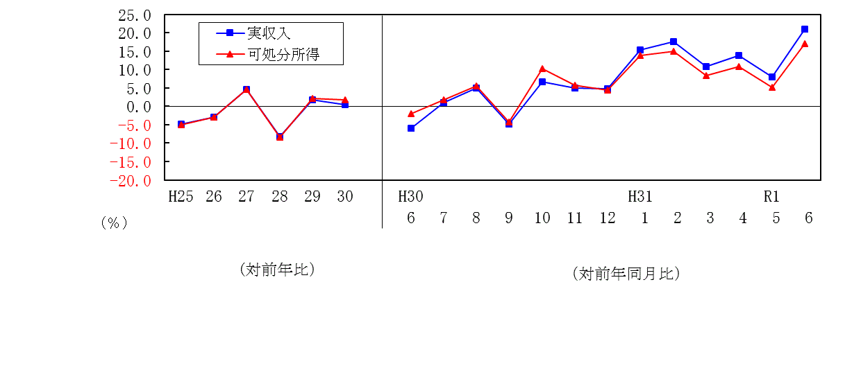 1906収入推移表