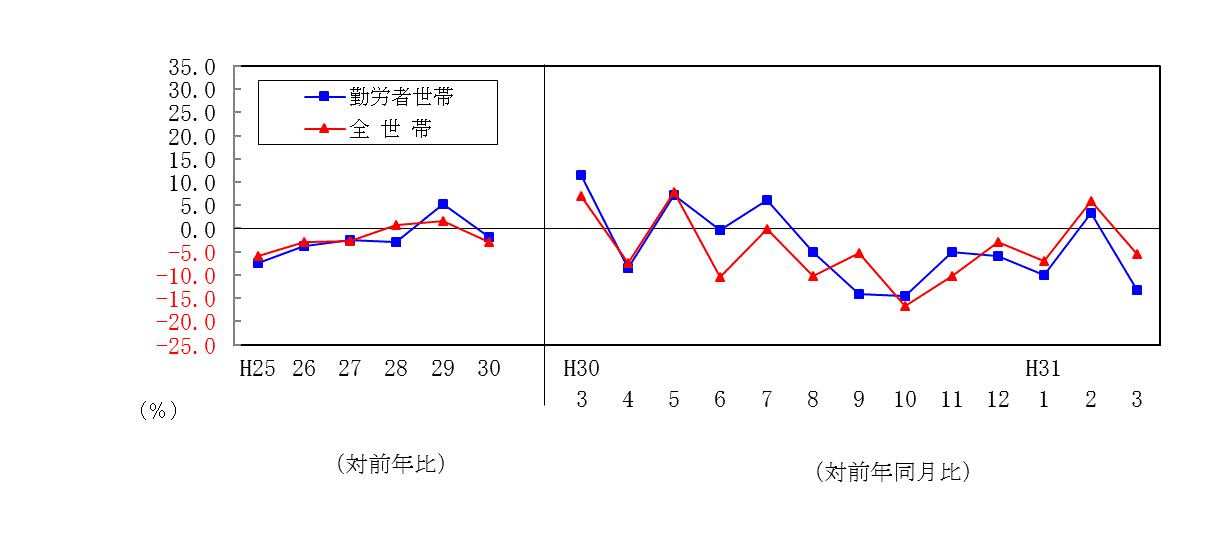 1903支出推移表