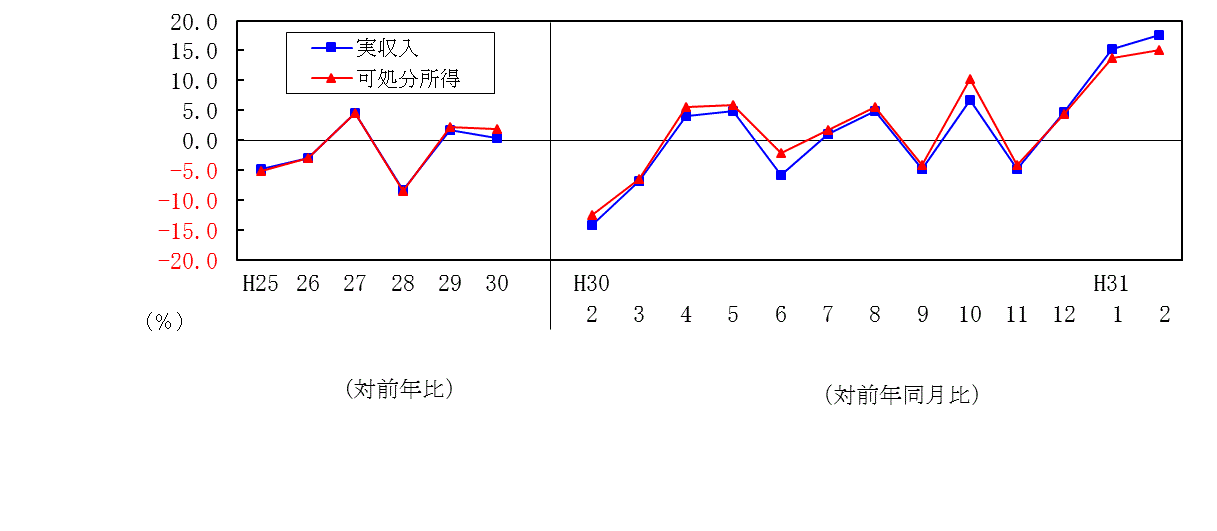 1902収入推移表