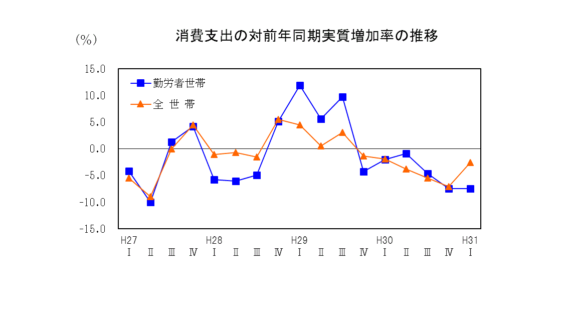 19q1支出推移表