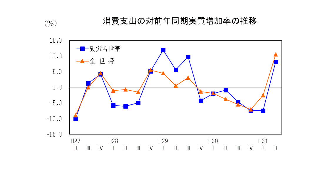 19q2支出推移表