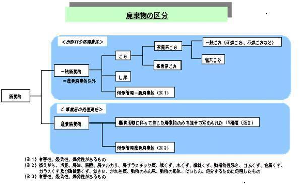 廃棄物の区分