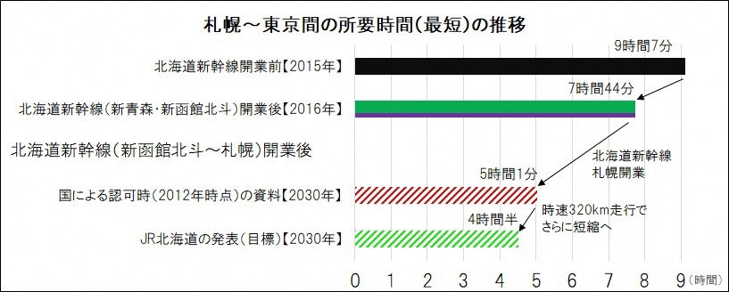 札幌~東京間の所要時間の推移.jpg