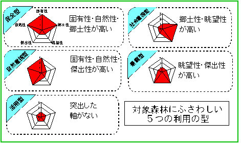 対象森林にふさわしい5つの利用の型