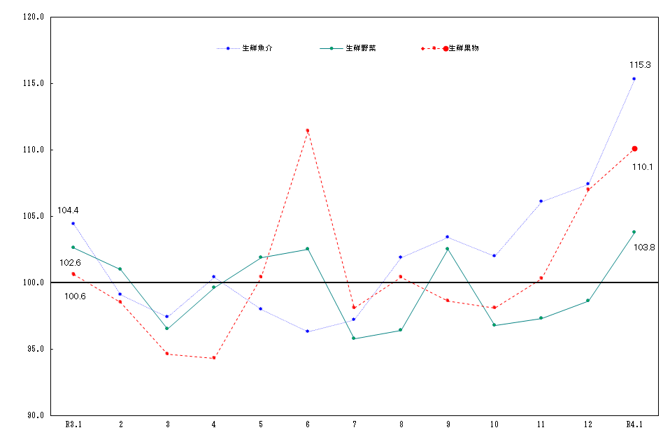 図2-生鮮食品の推移（令和2年＝100）