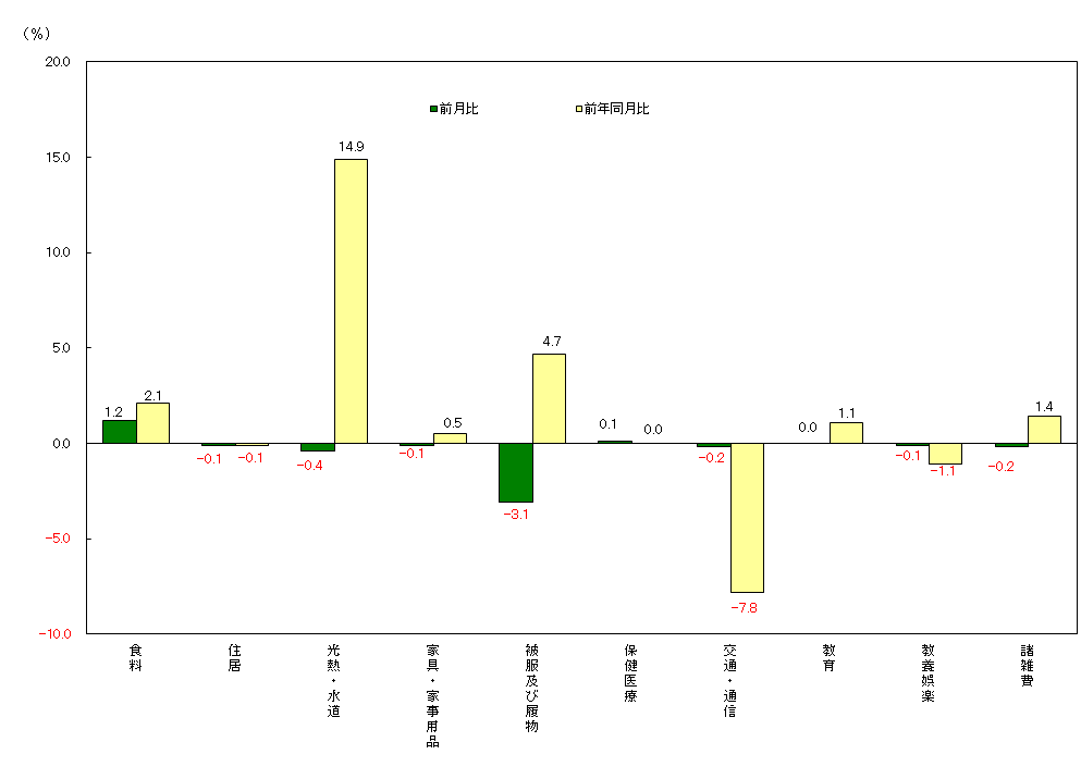 図3-10大費目別前月及び前年同月比（令和2年＝100）