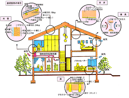 断熱・気密仕様の例