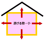 高断熱・高気密の住宅イメージ