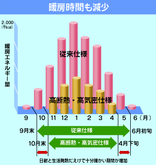 従来使用と高断熱・高気密仕様の暖房時間を比較したグラフ