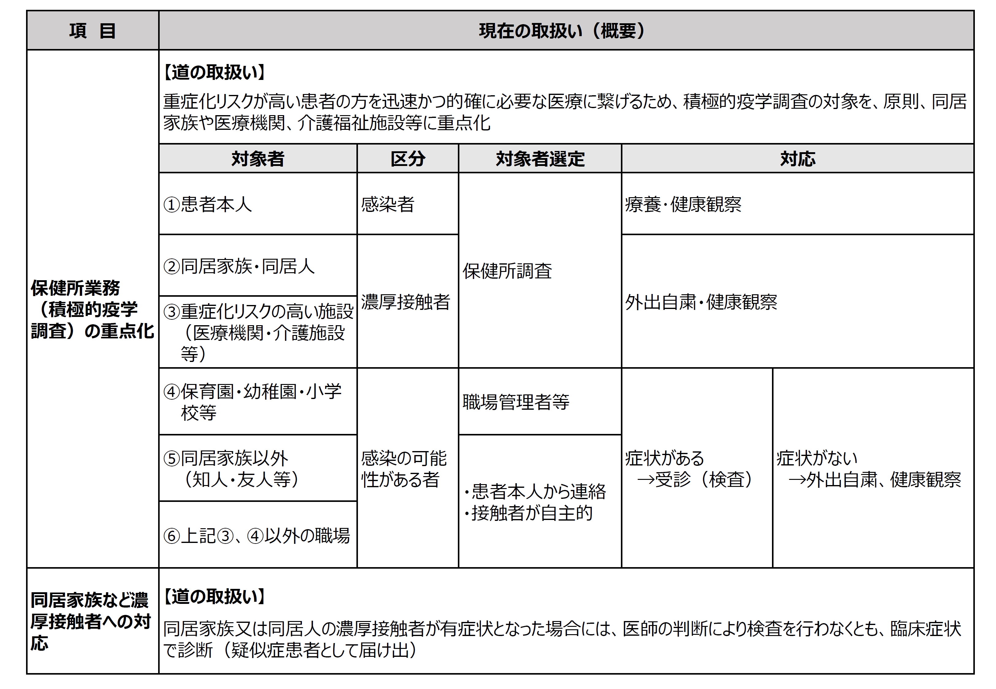 オミクロン株による感染急拡大に伴う対応（令和4年3月24日現在）