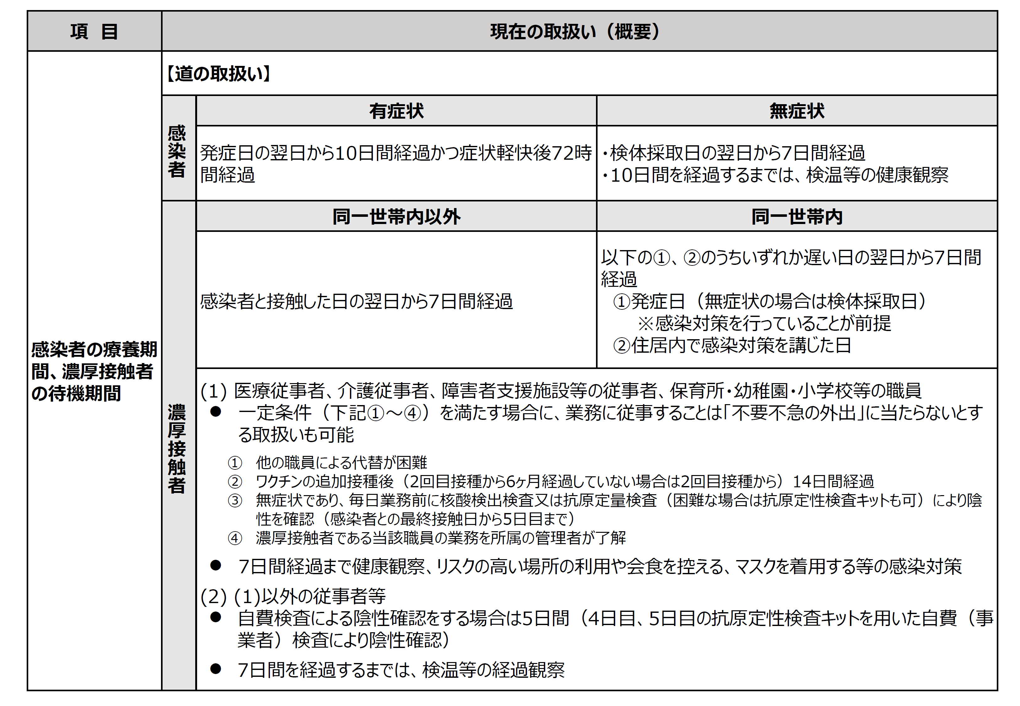 オミクロン株による感染急拡大に伴う対応（令和4年3月24日現在）