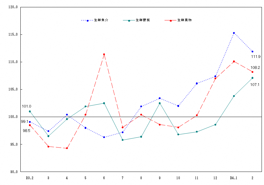 図2-生鮮食品の推移（令和2年＝100）