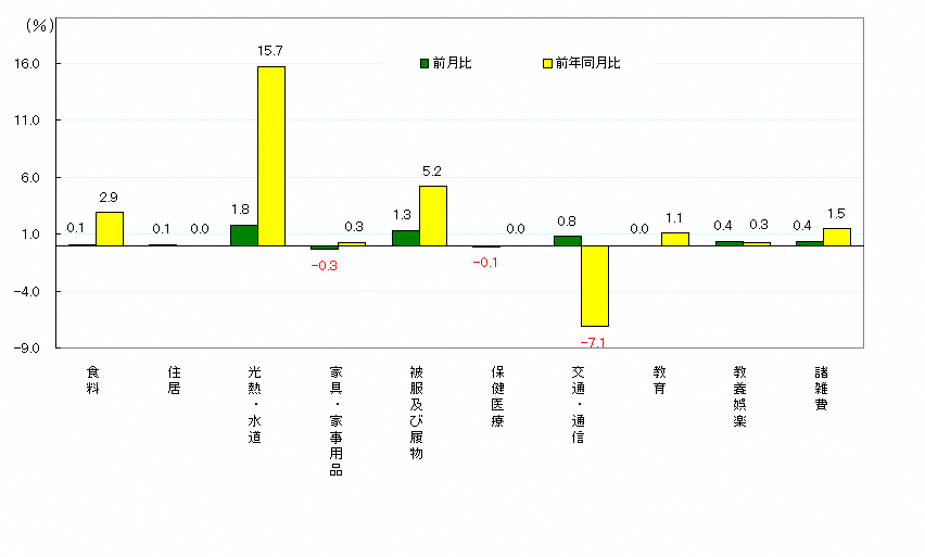 図3-10大費目別前月及び前年同月比（令和2年＝100）