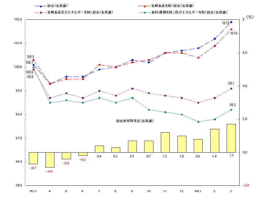 図1-消費者物価指数の推移（令和2年＝100）