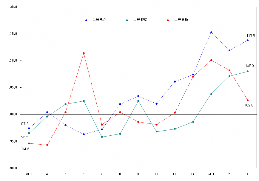 図2-生鮮食品の推移（令和2年＝100）