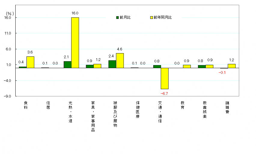 図3-10大費目別前月及び前年同月比（令和2年＝100）