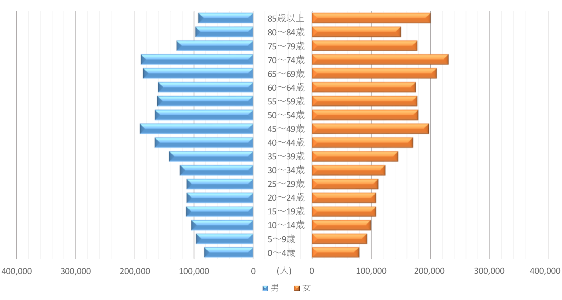 人口ピラミッド(令和2年)