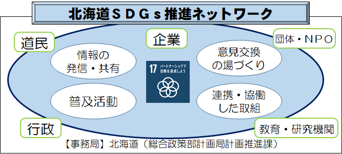 北海道SDGs推進ネットワークのイメージ図