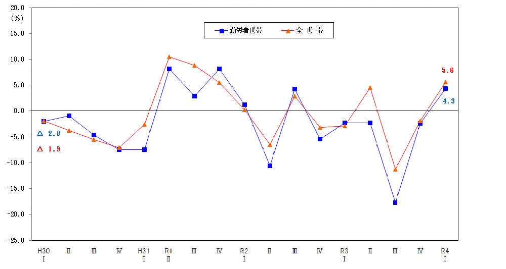 図2-消費支出の前年同期増減率の推移（実質）