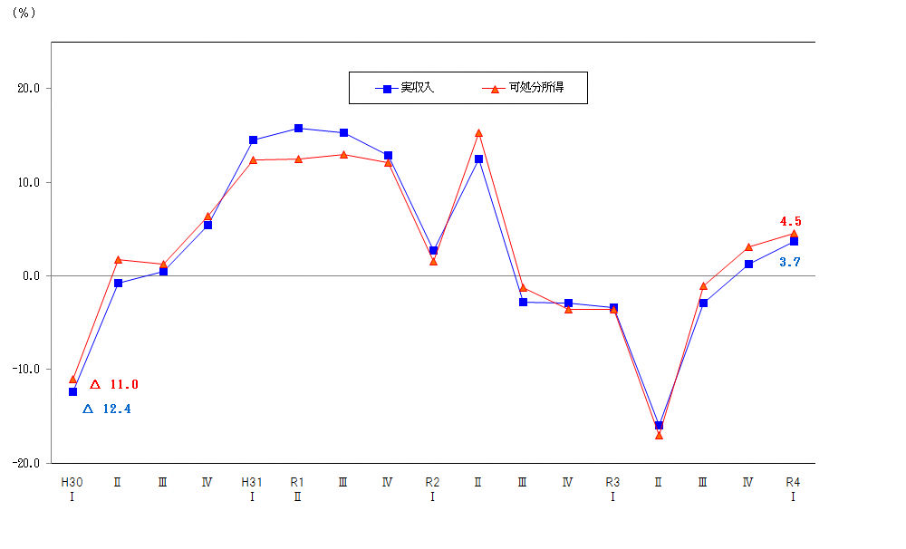 図1-勤労者世帯の実収入及び可処分所得の前年同期の増減率の推移（実質）