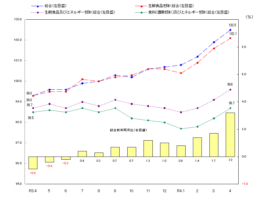 図1-消費者物価指数の推移（令和2年＝100）