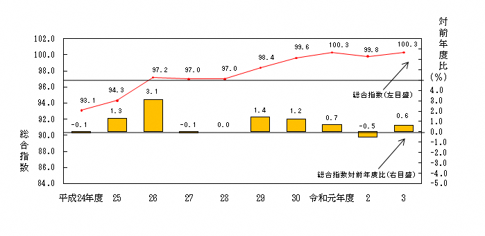 図1-消費者物価指数（北海道）の推移