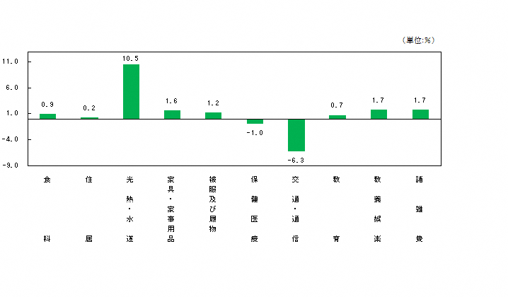 図2-10大費目別対前年度比