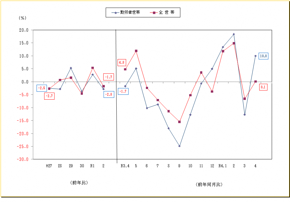 図2-消費支出の前年比及び前年同月比（実質）