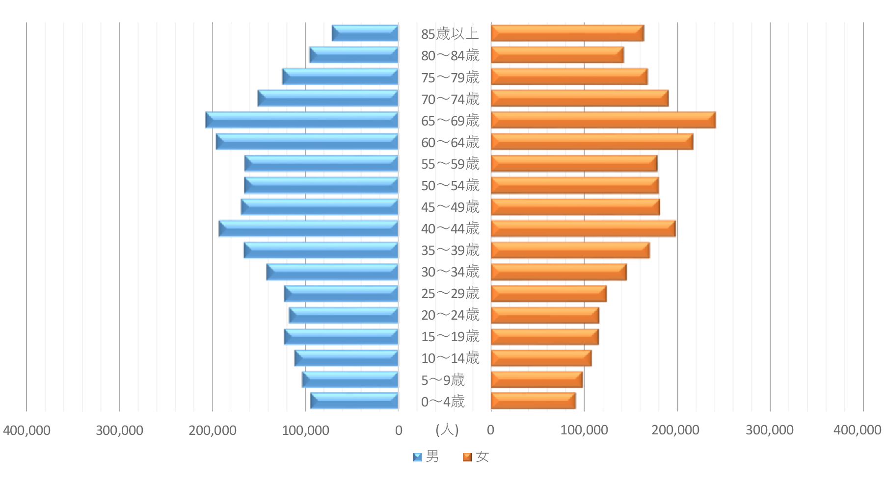 人口ピラミッド(平成27年)