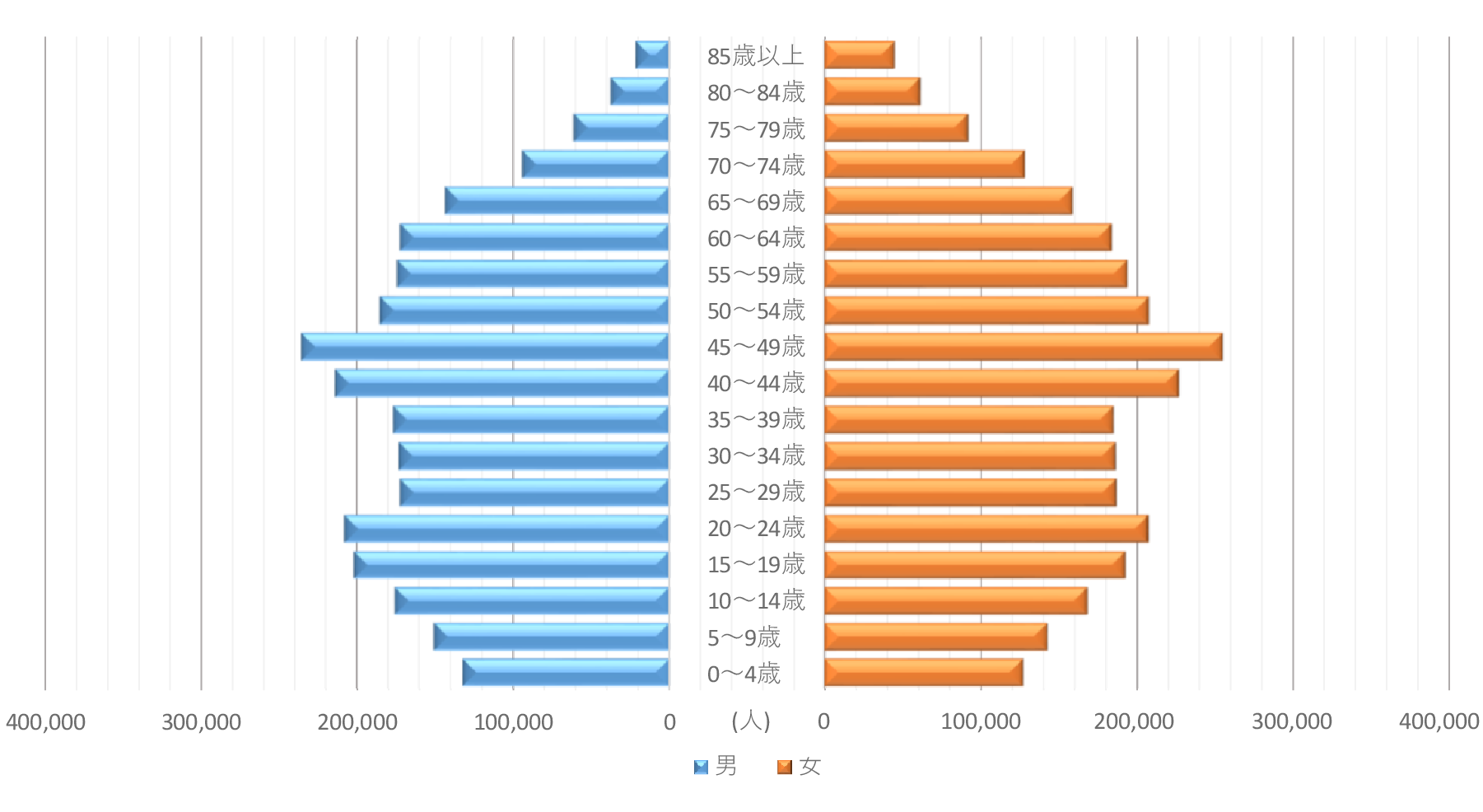 人口ピラミッド(平成7年)