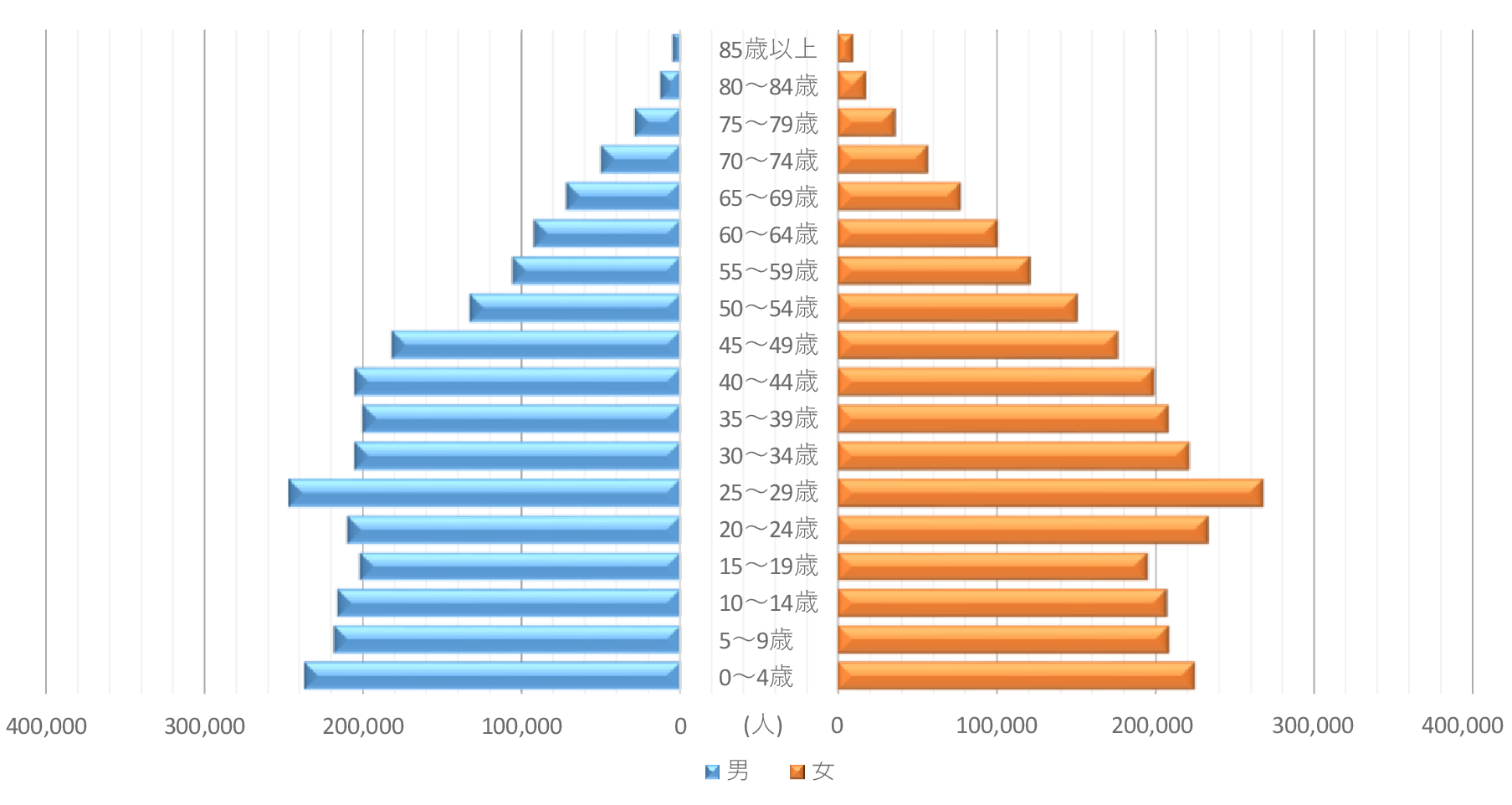 人口ピラミッド(昭和50年)